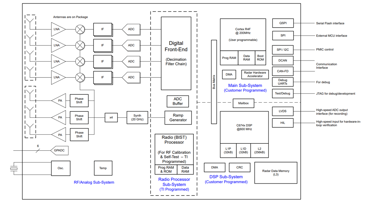 ブロック図 - Texas Instruments IWR1843AOP ミリ波センサアンテナオンパッケージ（AOP）
